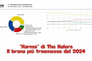 Radio Airplay Top 100: ecco quali sono i brani più ascoltati in radio nel 2024