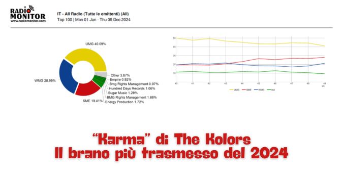 Radio Airplay Top 100: ecco quali sono i brani più ascoltati in radio nel 2024